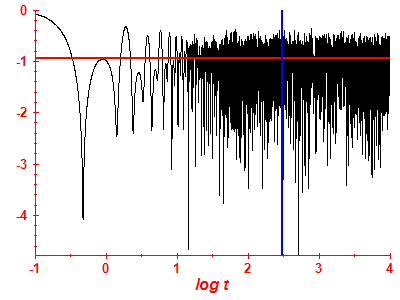 Survival probability log